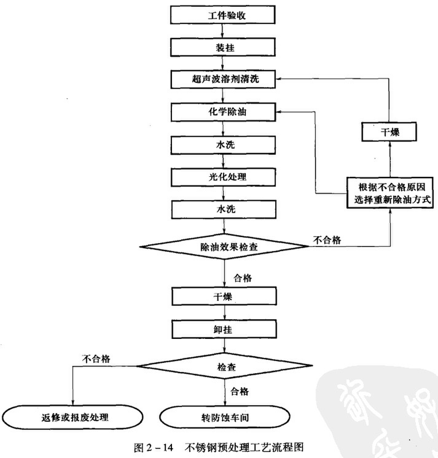 不鏽鋼蝕刻加工工藝預處理流程（chéng）圖