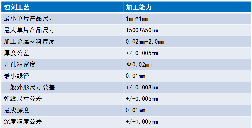 鑫海（hǎi）森蝕刻加工能力
